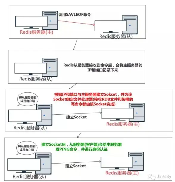 Redis端口 双端口绑定 Redis双端口号灵活绑定提升效率，如何实现redis同时绑定两个端口