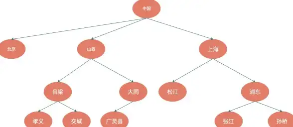 树形结构 菜单设计 数据库实现树形菜单的方法与数据库表结构设计