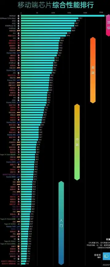 性能对比📱iPad处理器天梯图全解：性能排行与选购建议
