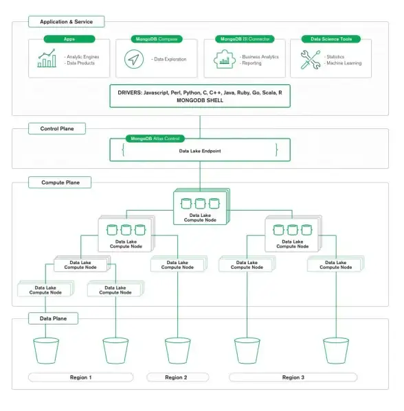 数据库 架构 MongoDB集群核心原理与实战操作详解
