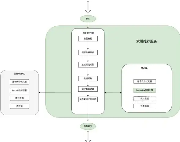 数据库开发|接口实现 如何进行mysql数据库接口开发操作？mysql数据库接口开发方法解析