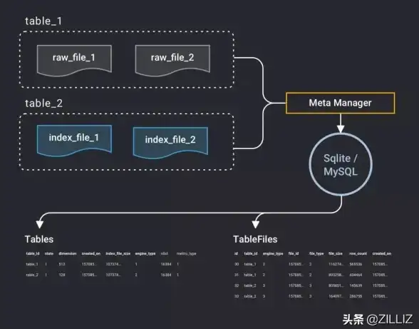 云计算|数据库 Milvus向量型数据库在弹性云环境下的演进与发展