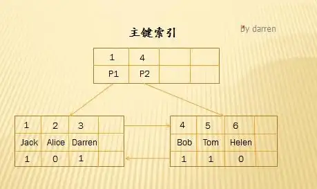 MySQL 自增主键 保留中心词探讨：自增主键在 MySQL 中是否一定连续？