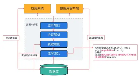 数据安全 技术创新 求解：国产数据库“安全”之路新探索