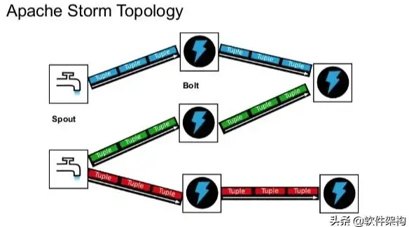大数据|实时计算 后浪云Apache Storm教程：深入理解Apache Storm核心概念
