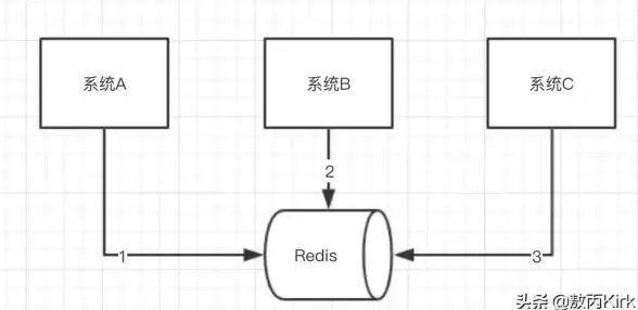 缓存安全 数据一致性 如何防止Redis缓存丢失导致数据库数据丢失，redis缓存丢失数据库解决方法