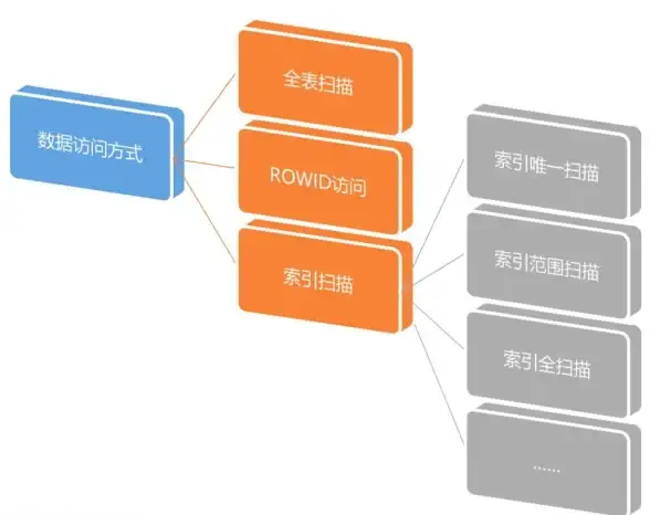 数据库优化 性能提升 Oracle 数据库性能优化方法与实践有哪些