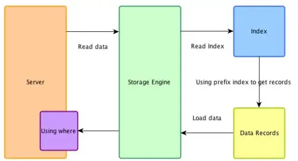 SQL Server 索引优化：T-SQL语句实现高效创建SQL Server索引的方法