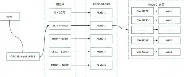 Redis集群 超大规模数据处理：数据红色传奇之Redis集群高效管理与应用