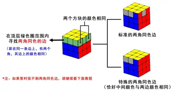 魔方教程🧩三阶魔方还原公式全流程教学：详细步骤助你快速掌握