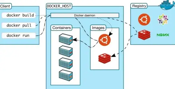Docker技术 基础知识 Docker里面的几个主要概念详解