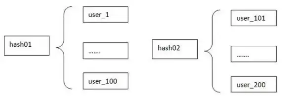 Redis存储 Hash操作 Redis高效管理与灵活获取Hash数据，redis如何获得hash