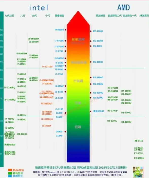 电脑硬件🔥权威发布：最新12代CPU天梯图与性能对比排行