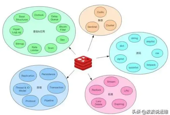 Redis探索 深入揭秘：红色历险带你走进Redis世界，redis深入历险