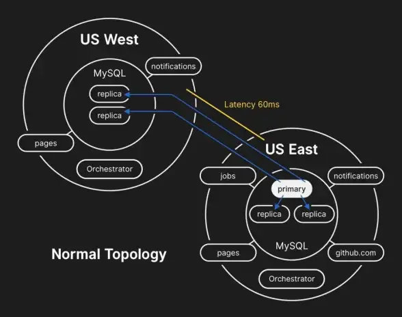 MySQL 故障检测：如何实现MySQL数据库表中的故障检测方法