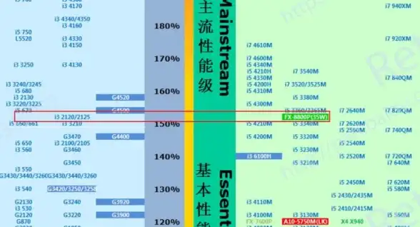 处理器排行🚀i3 CPU性能天梯图：高低排名全解析及选购指南