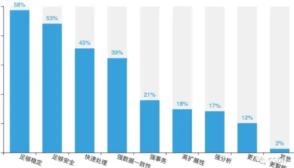 云计算|数据管理 云时代下数据库演进趋势与DBA职业成长路径
