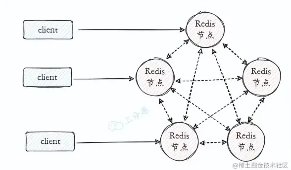 分布式 存储 Redis集群系统的分区优化方法与redis系统高效分区策略