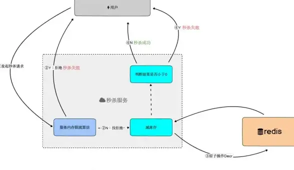Redis秒杀 高并发优化：基于Redis的高效秒杀系统设计与实现，redis秒杀实战