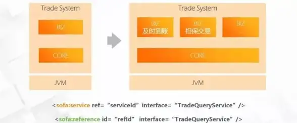 Java微服务 架构演进 一文看懂Java微服务架构、WEB2.0、垂直架构、分布式架构