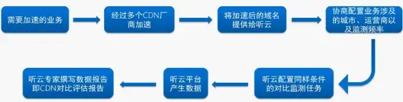 多接入,网络优化 CDN运营商多网络接入选型建议