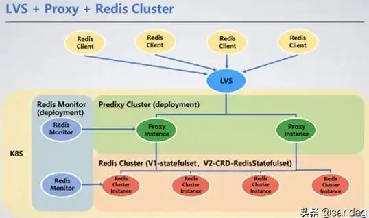 Kubernetes Redis缓存 实现基于Kubernetes的Redis缓存系统高效部署，redis缓存 k8s