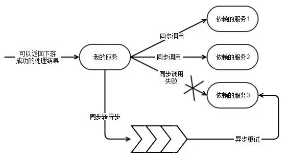 数据库优化|性能提升 提高异步写入效率的方法，数据库异步写入效率优化方案