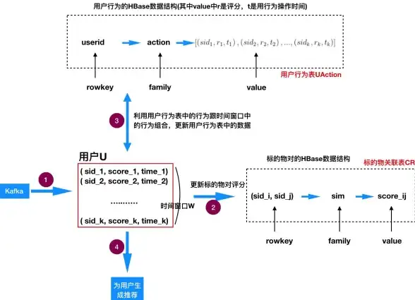 大数据|数据库 一文了解结构化存储数据库HBase在大数据时代的应用