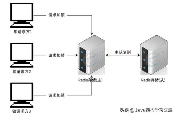 分布式|高可用：Redis集群架构核心机制探究，解析redis集群架构原理