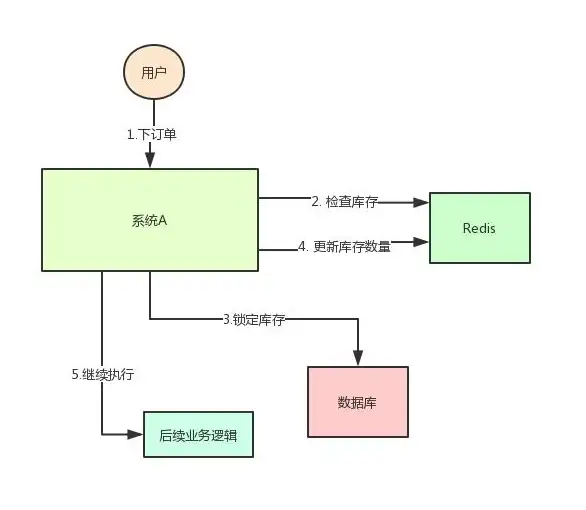 分布式|缓存技术 探讨Redis集群的高效运用，解析redis集群的核心作用