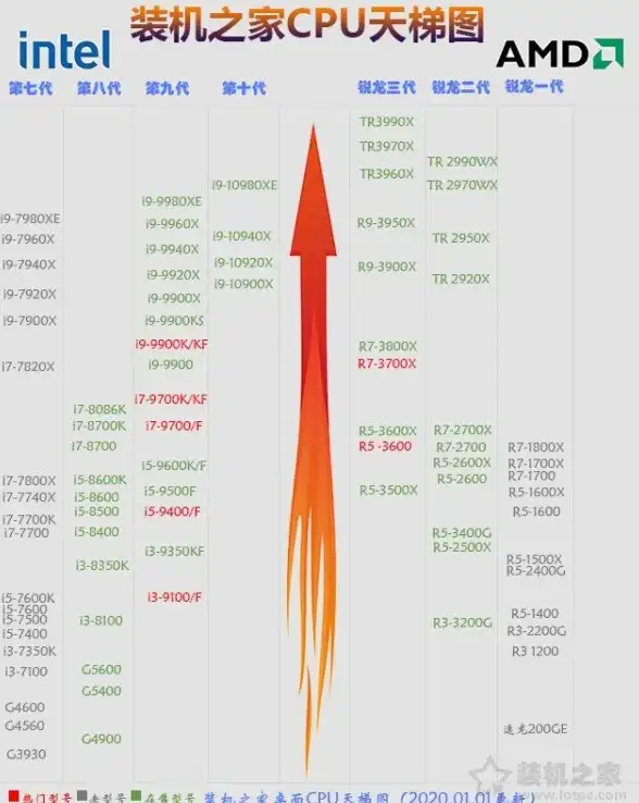CPU排行🔥2021年台式电脑处理器性能天梯图：轻松选购高性能CPU，畅玩大型游戏