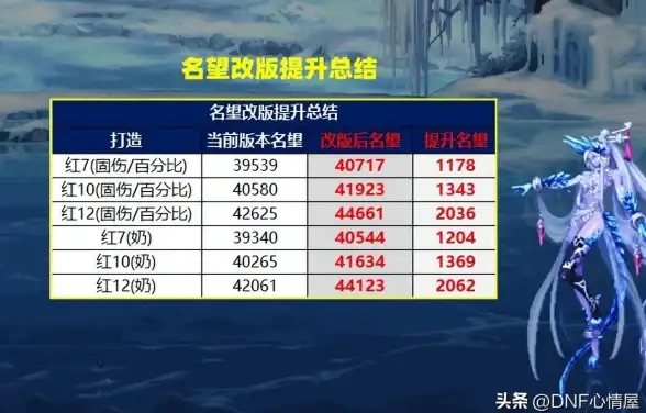 角色搭配🔥高效升级🔥dnf手游》65版本全新技能攻略与职业优化秘籍！