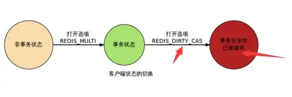 安全防护 数据保护 Redis管理重点以安全性为中心，redis的管理重点是加强访问控制和数据加密保障