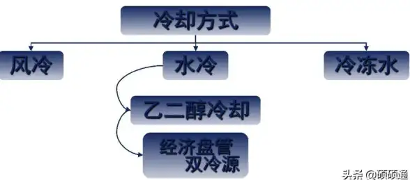智慧能源,绿色冷却-未来科技对机房用电与散热的革新