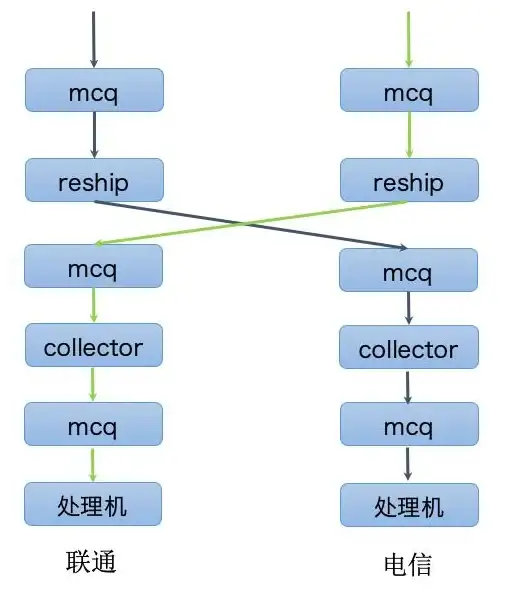 通信专线技术,数据中心布局-深圳电信联通移动专线技术创新与机房分布