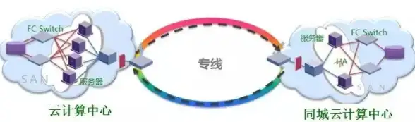 数据安全,灾难恢复-数据备份如何实现成都本地灾备