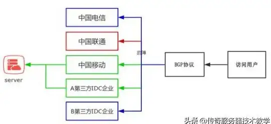 服务器成本分析,三线机房 河北机房三线服务器使用成本分析