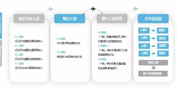 转化率飙升秘籍｜单页竞价制胜策略—实用优化法则，跳失率直降！竞价运营指南】
