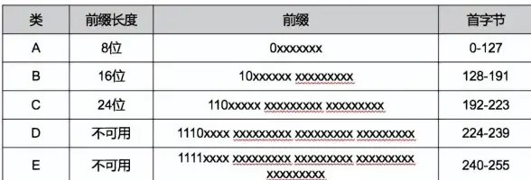 IP地址 子网划分 C类网络的网络号计算方法解析