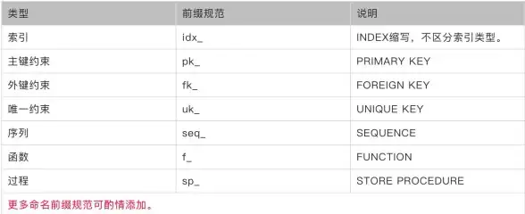 数据库管理 C语言技巧 如何在C语言中为连接的数据库名称添加前缀