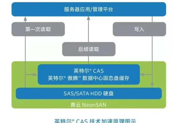 服务器优化 数据盘管理 提升服务器系统数据盘性能与存储效率的方法