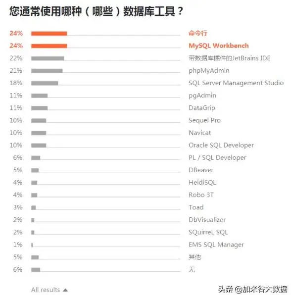 Oracle数据库开发|C语言接口实现 如何使用C语言连接Oracle数据库？