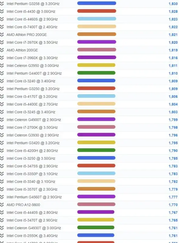 性能排行🔥权威发布：Intel笔记本CPU天梯图全新升级版