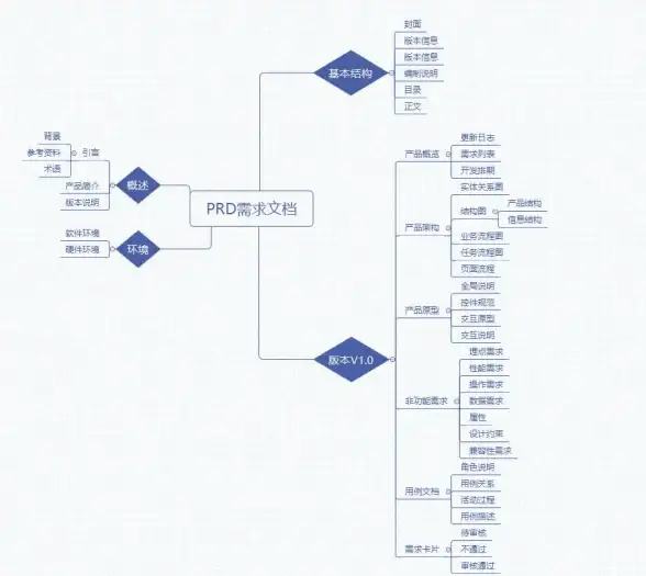 产品管理 需求分析 产品需求文档出现问题时，可能遇到哪些常见情况？