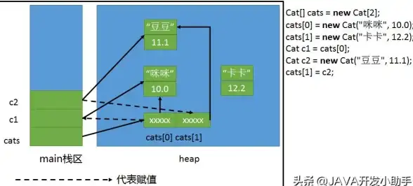 MySQL 多维数组：如何从MySQL查询中填充多维数组的方法与实现