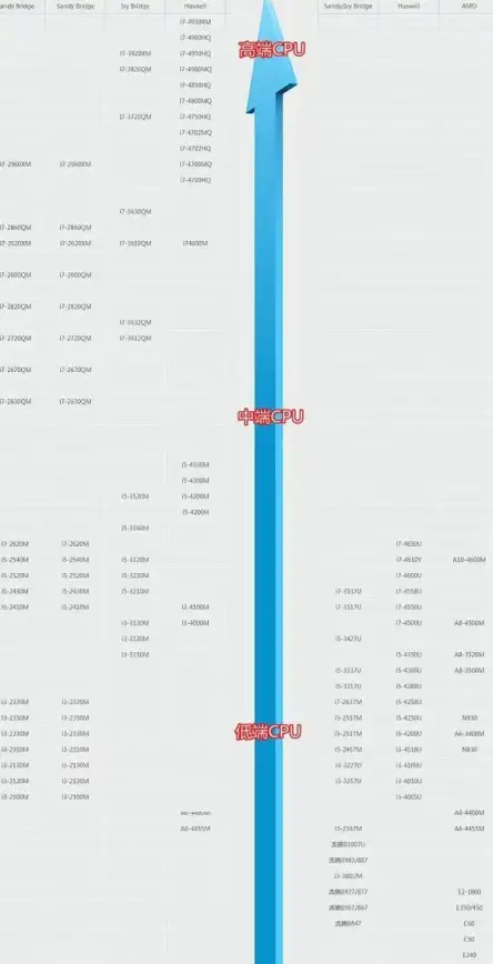 性能对比🚀i7处理器天梯图：全方位解析新款i7性能提升与优化方向