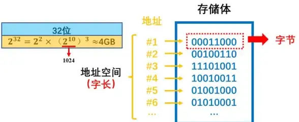 云计算|数据管理 服务器虚拟存储器的构成要素有哪些？
