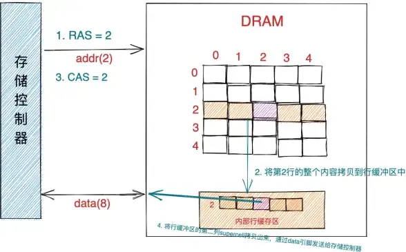 虚拟内存管理 系统优化 服务器虚拟内存不足时，应该如何解决？