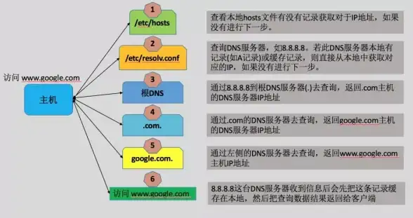 域名解析 网络通信 服务器是如何自主完成域名解析过程的？