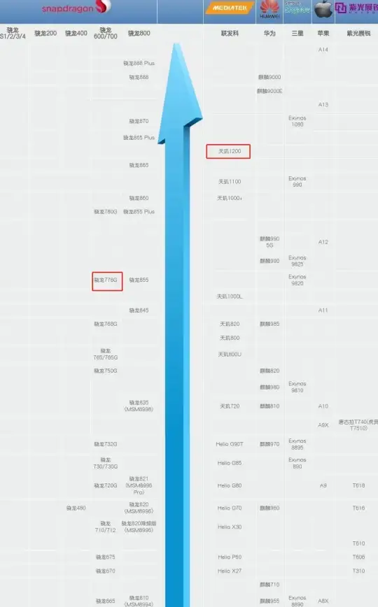 相机传感器📱拍照性能2023年手机相机传感器天梯图：热门设备优缺点深度解析